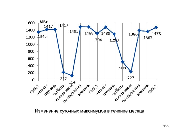 Изменение суточных максимумов в течение месяца 122 