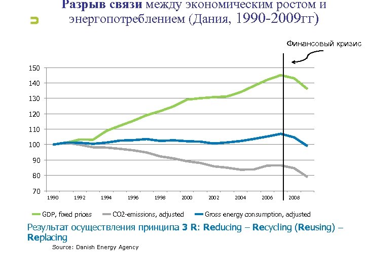 Разрыв связи между экономическим ростом и энергопотреблением (Дания, 1990 -2009 гг) Финансовый кризис 150