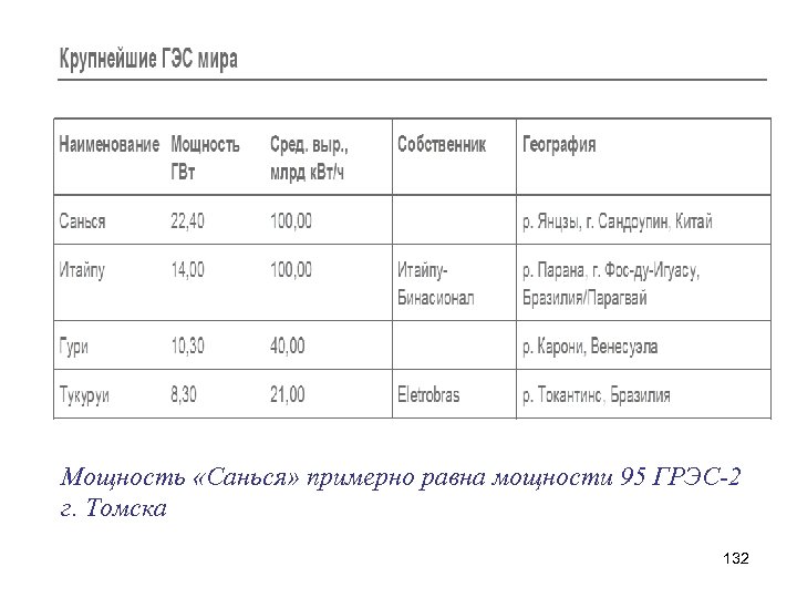 Мощность «Санься» примерно равна мощности 95 ГРЭС-2 г. Томска 132 