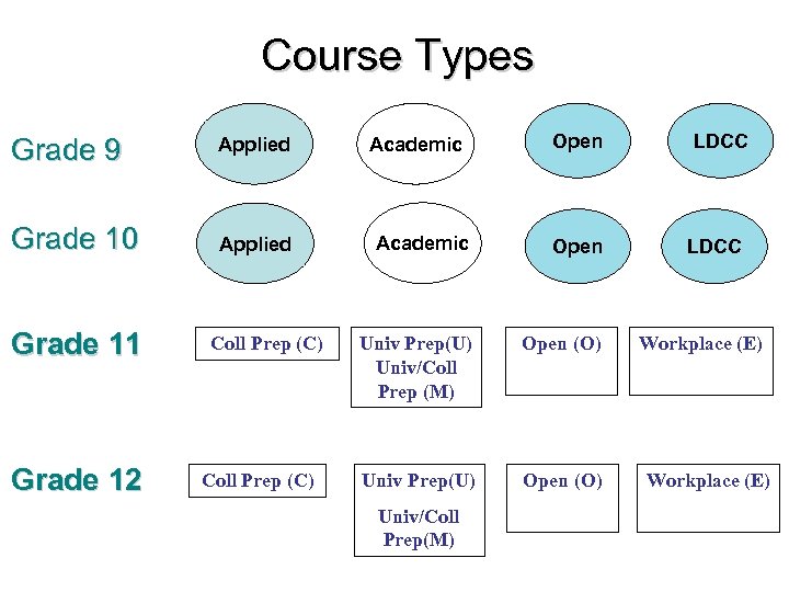 Course Types Grade 9 Applied Grade 10 Applied Grade 11 Grade 12 Coll Prep