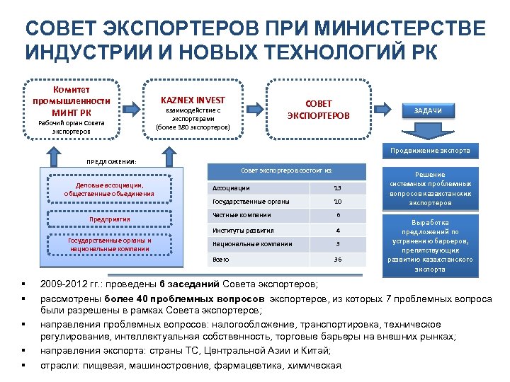 СОВЕТ ЭКСПОРТЕРОВ ПРИ МИНИСТЕРСТВЕ ИНДУСТРИИ И НОВЫХ ТЕХНОЛОГИЙ РК Комитет промышленности МИНТ РК Рабочий
