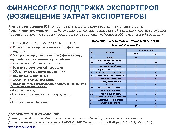 ФИНАНСОВАЯ ПОДДЕРЖКА ЭКСПОРТЕРОВ (ВОЗМЕЩЕНИЕ ЗАТРАТ ЭКСПОРТЕРОВ) Размер возмещения: 50% затрат, связанных с выводом продукции