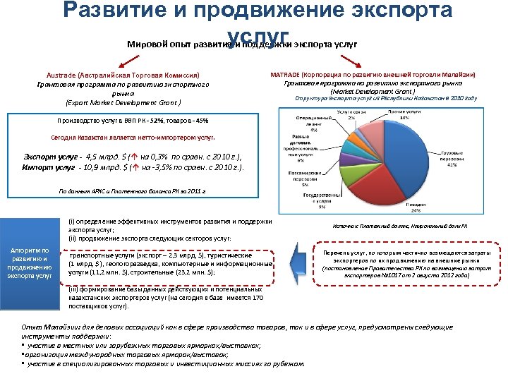 Развитие и продвижение экспорта услуг Мировой опыт развития и поддержки экспорта услуг Austrade (Австралийская