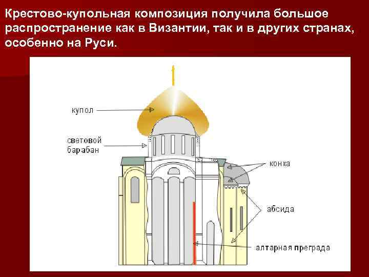 Крестово-купольная композиция получила большое распространение как в Византии, так и в других странах, особенно