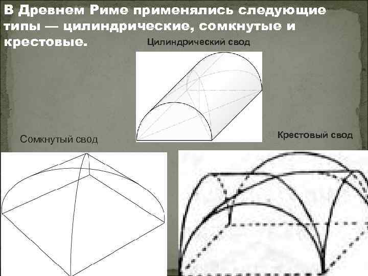 В Древнем Риме применялись следующие типы — цилиндрические, сомкнутые и Цилиндрический свод крестовые. Сомкнутый
