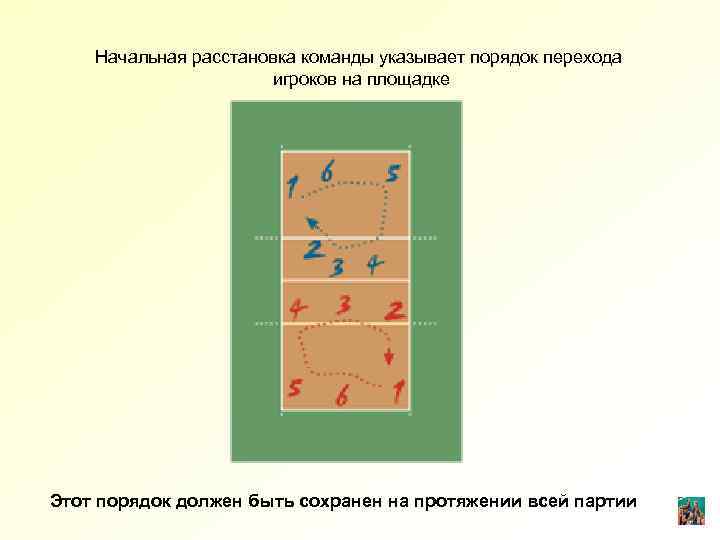 Волейбол зоны игроков. Расстановка команды в волейболе позиции. Расстановка волейбольной команды на площадке. Расположение игроков на площадке в волейболе схема. Волейбол правила схема расстановки.