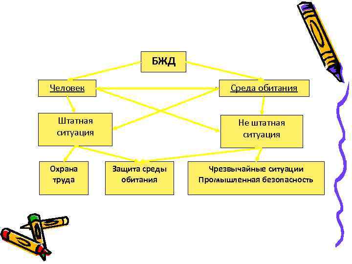 БЖД Человек Среда обитания Штатная ситуация Охрана труда Не штатная ситуация Защита среды обитания