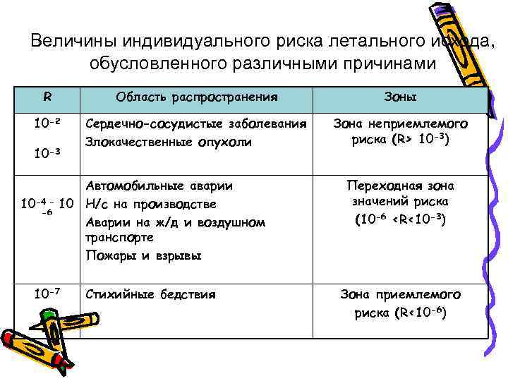 Величины индивидуального риска летального исхода, обусловленного различными причинами R Область распространения Зоны 10 -2