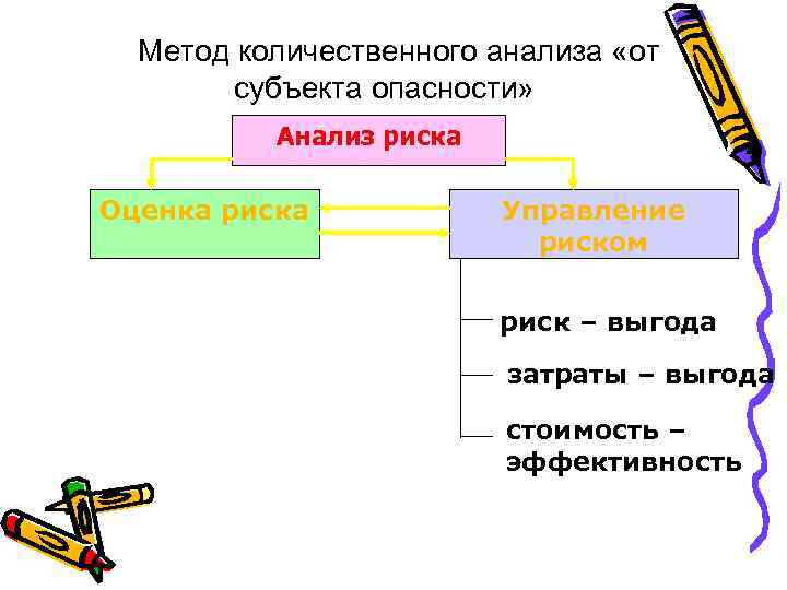 Метод количественного анализа «от субъекта опасности» Анализ риска Оценка риска Управление риском риск –