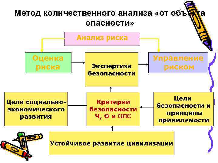 Метод количественного анализа «от объекта опасности» Анализ риска Оценка риска Цели социальноэкономического развития Экспертиза