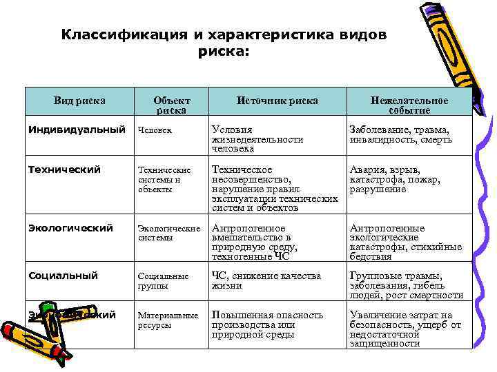 Классификация и характеристика видов риска: Вид риска Объект риска Источник риска Нежелательное событие Индивидуальный