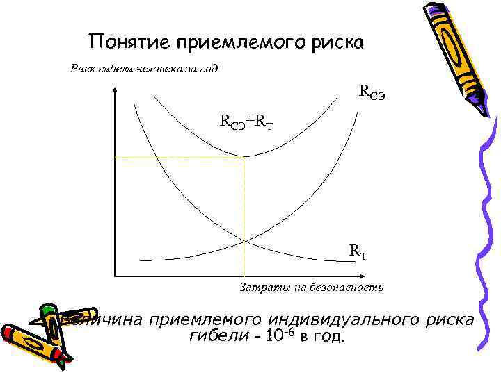 Понятие приемлемого риска Риск гибели человека за год RСЭ+RТ RТ Затраты на безопасность Величина