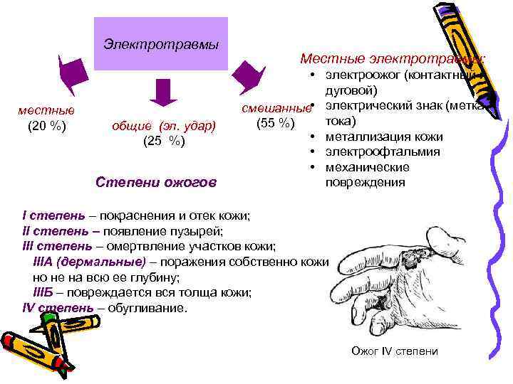 Электротравмы местные (20 %) общие (эл. удар) (25 %) Степени ожогов Местные электротравмы: •