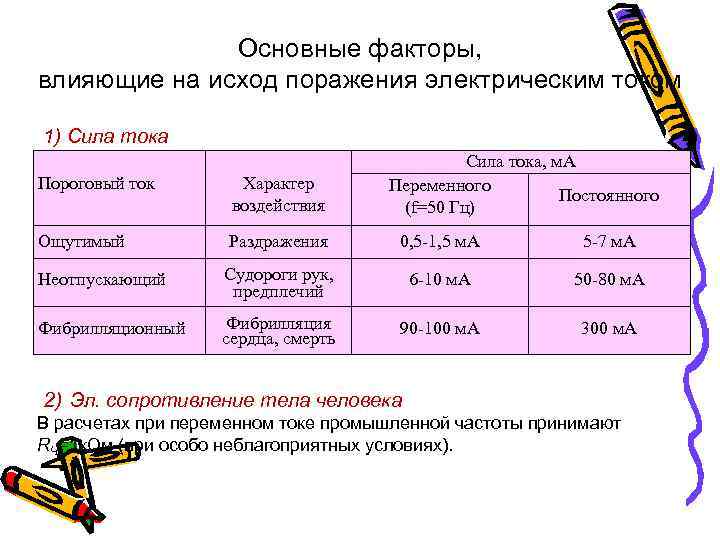 Основные факторы, влияющие на исход поражения электрическим током 1) Сила тока, м. А Переменного