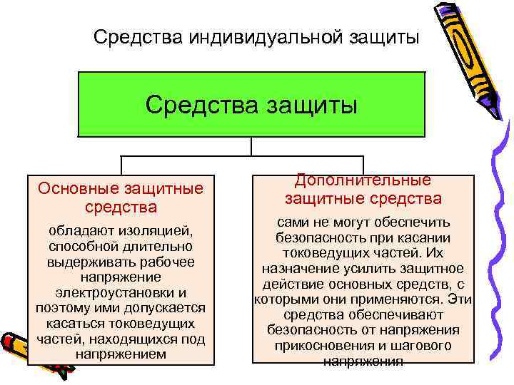 Средства индивидуальной защиты Средства защиты Основные защитные средства обладают изоляцией, способной длительно выдерживать рабочее