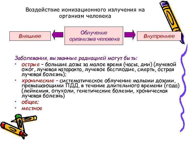 Воздействие ионизационного излучения на организм человека Внешнее Облучение организма человека Внутреннее Заболевания, вызванные радиацией