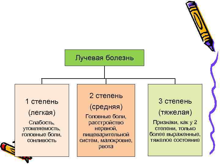 Лучевая болезнь 1 степень (легкая) Слабость, утомляемость, головные боли, сонливость 2 степень (средняя) Головные
