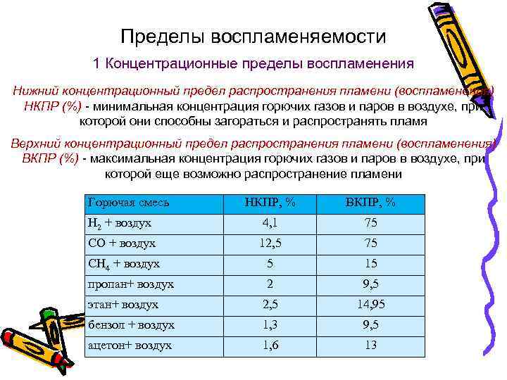 Предел распространения. Верхний концентрационный предел распространения пламени. Нижний концентрационный предел распространения пламени. Нижний концентрационный предел распространения пламени метана. Нижний и верхний концентрационные пределы распространения пламени.