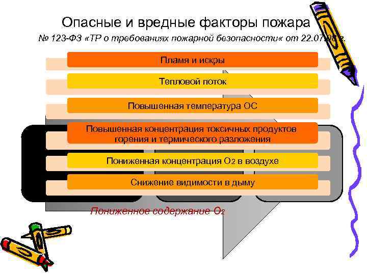 Опасные и вредные факторы пожара № 123 -ФЗ «ТР о требованиях пожарной безопасности «