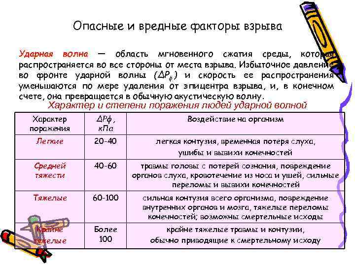 Опасные и вредные факторы взрыва Ударная волна — область мгновенного сжатия среды, которая распространяется