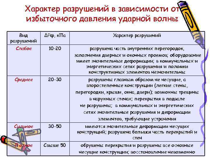 Характер разрушений в зависимости от избыточного давления ударной волны Вид разрушений ΔРф, к. Па