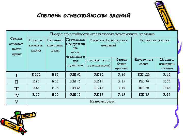 Степень огнестойкости зданий Предел огнестойкости строительных конструкций, не менее Степень огнестойкости здания I II