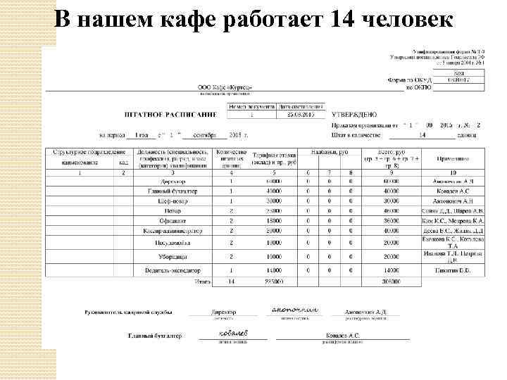 До какого числа не работают кафе. Штатное расписание предприятия общественного питания. Штатное расписание работников ресторана образец. Штатное расписание ресторана на 100 мест образец. Штатное расписание гостиницы образец.