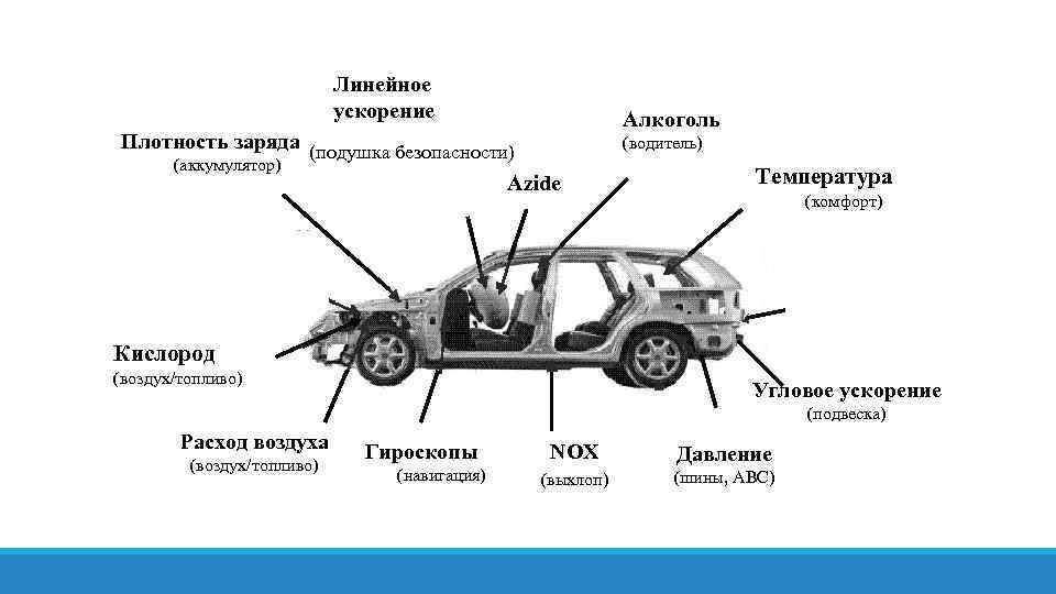 Линейное ускорение Плотность заряда (подушка безопасности) (аккумулятор) Аzide Алкоголь (водитель) Температура (комфорт) Кислород (воздух/топливо)