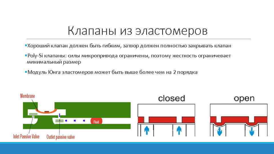 Клапаны из эластомеров §Хороший клапан должен быть гибким, затвор должен полностью закрывать клапан §Poly-Si