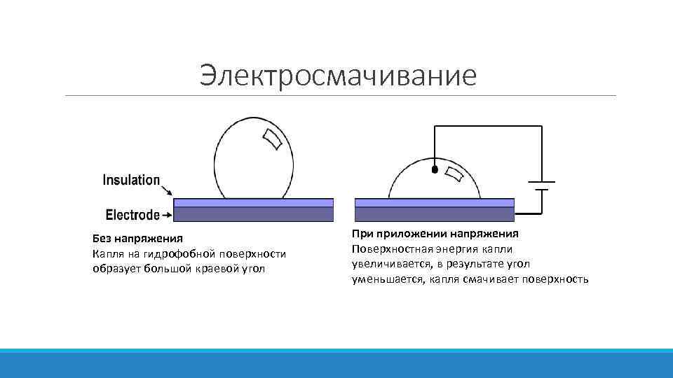 Электросмачивание Без напряжения Капля на гидрофобной поверхности образует большой краевой угол При приложении напряжения