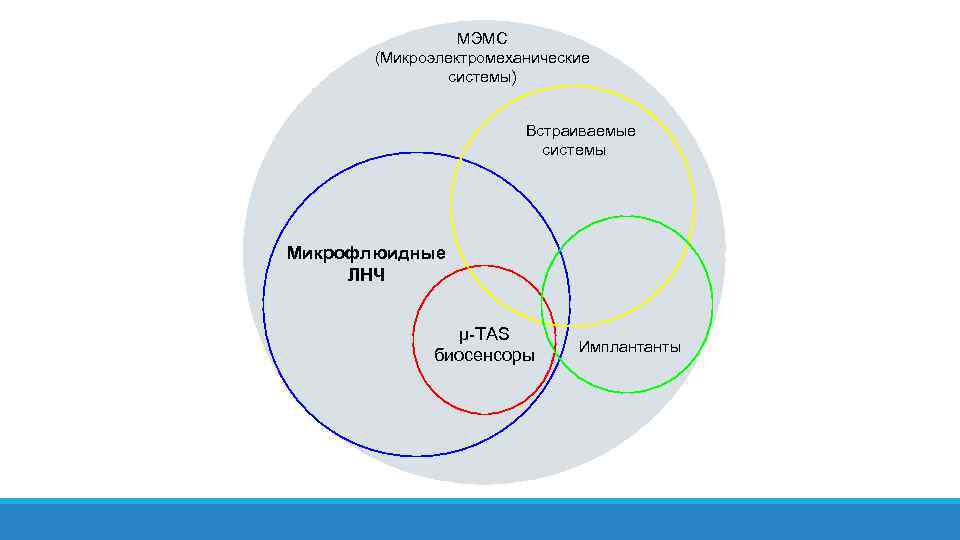 МЭМС (Микроэлектромеханические системы) Встраиваемые системы Микрофлюидные ЛНЧ μ-TAS биосенсоры Имплантанты 