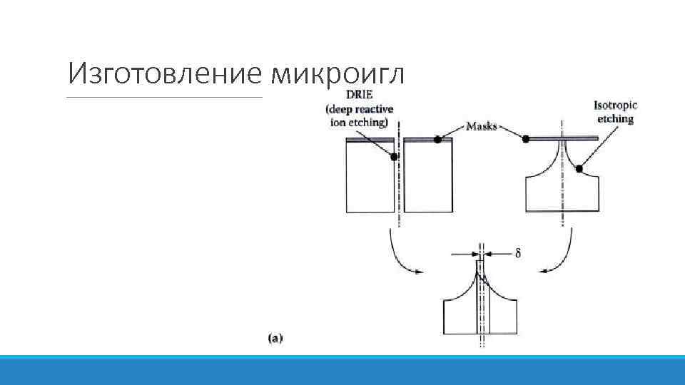 Изготовление микроигл 