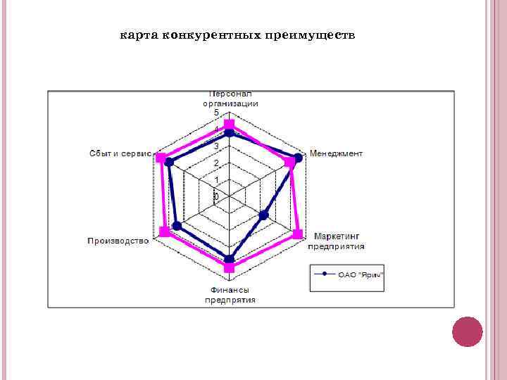 Конкурентная карта рынка