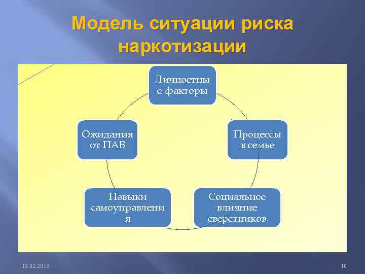 Модель ситуации риска наркотизации Личностны е факторы Ожидания от ПАВ Навыки самоуправлени я 13.