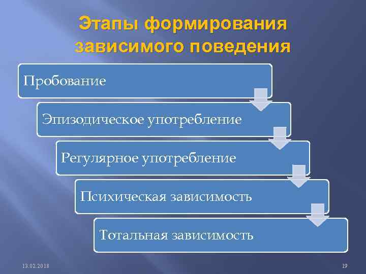 Этапы формирования зависимого поведения Пробование Эпизодическое употребление Регулярное употребление Психическая зависимость Тотальная зависимость 13.