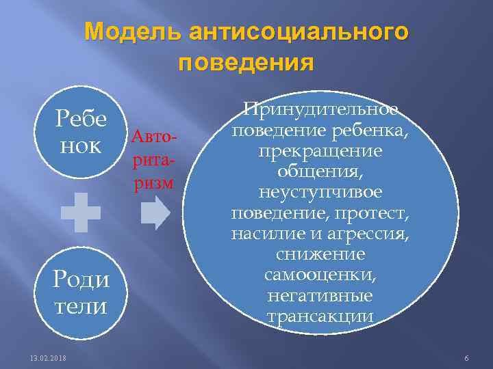 Модель антисоциального поведения Ребе нок Роди тели 13. 02. 2018 Авторитаризм Принудительное поведение ребенка,