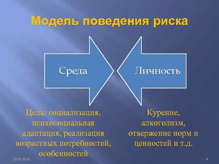 Модель поведения риска Среда Цель: социализация, психосоциальная адаптация, реализация возрастных потребностей, особенностей 13. 02.