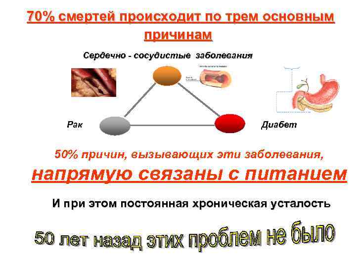  70% смертей происходит по трем основным причинам Сердечно - сосудистые заболевания Рак Диабет