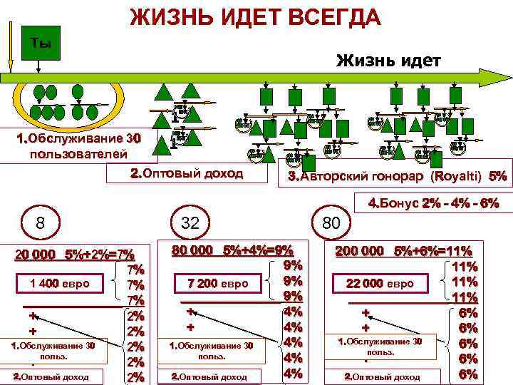 ЖИЗНЬ ИДЕТ ВСЕГДА Ты Жизнь идет 1 1. Обслуживание 30 1 пользователей 2. Оптовый