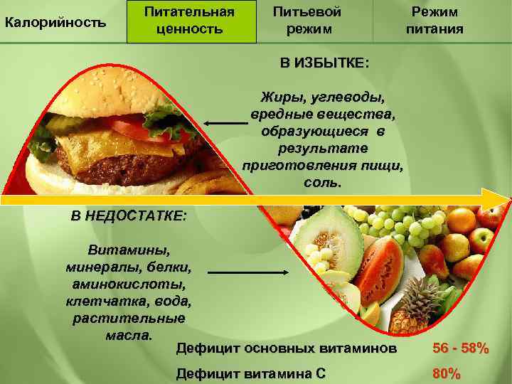 Калорийность Питательная ценность Питьевой режим Режим питания В ИЗБЫТКЕ: Жиры, углеводы, вредные вещества, образующиеся