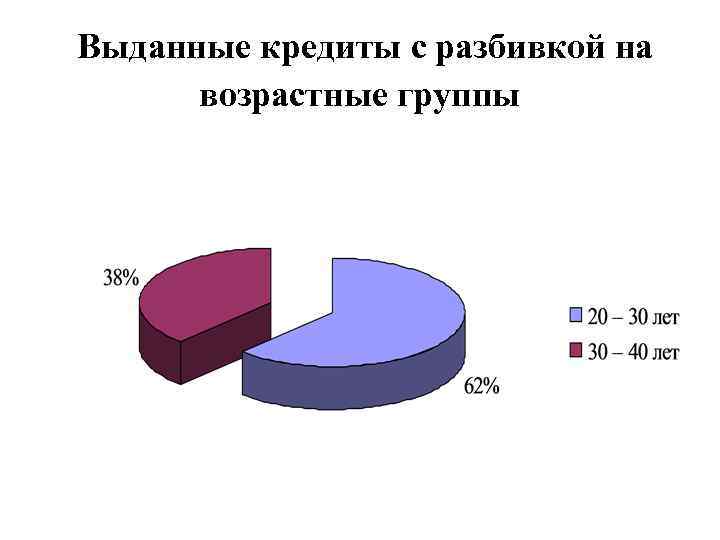 Выданные кредиты с разбивкой на возрастные группы 