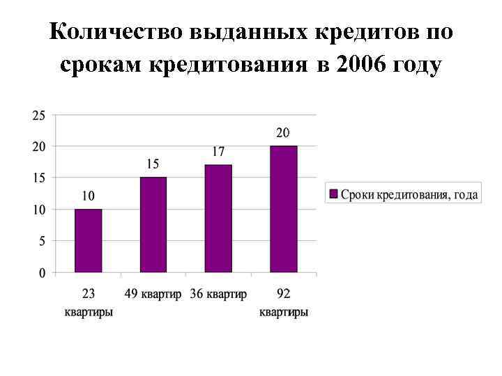 Количество выданных кредитов по срокам кредитования в 2006 году 