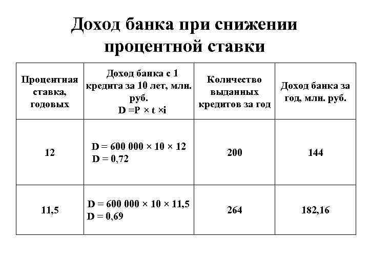 Доход банка при снижении процентной ставки Доход банка с 1 Процентная Количество кредита за