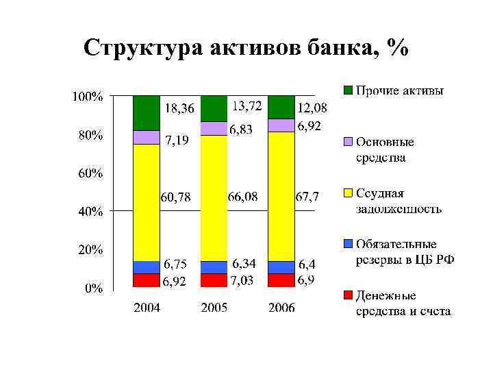 Структура активов банка, % 