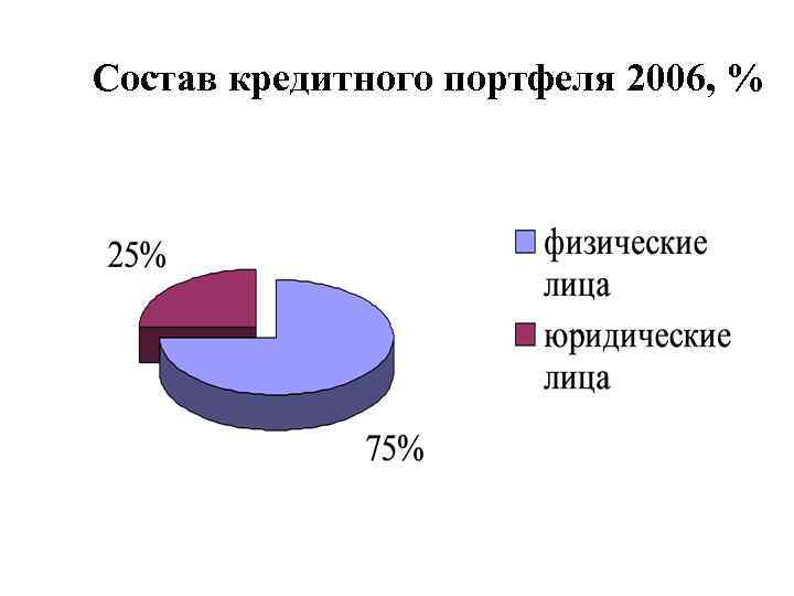 Состав кредитного портфеля 2006, % 