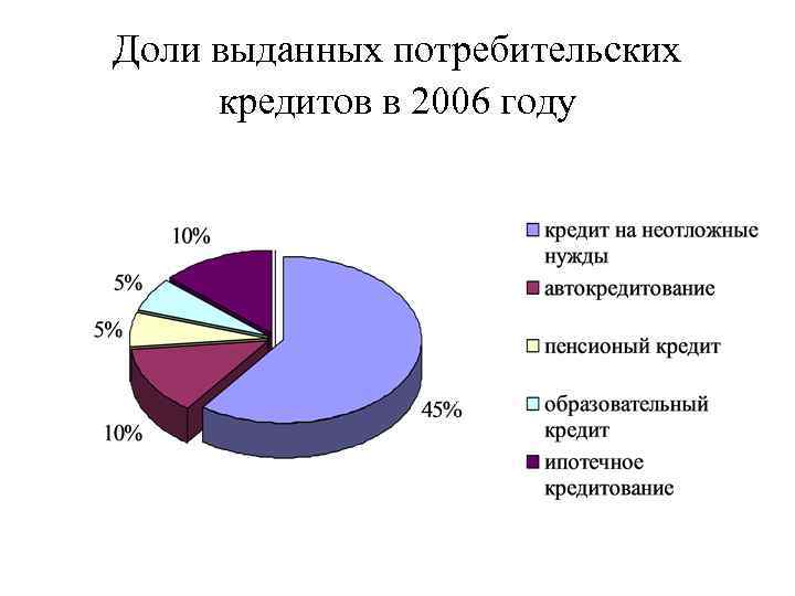Доли выданных потребительских кредитов в 2006 году 