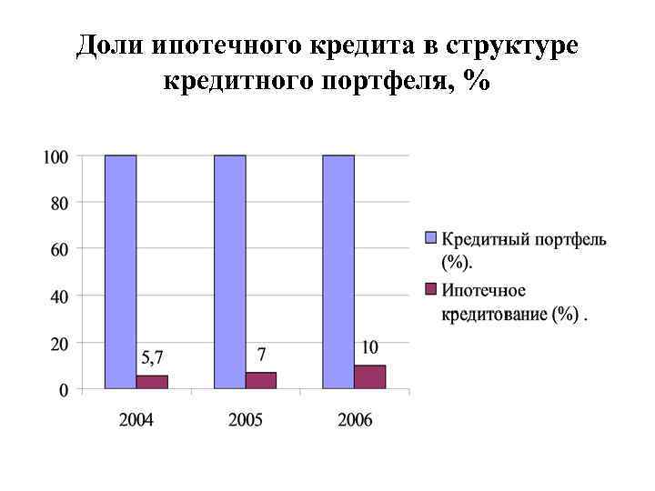 Доли ипотечного кредита в структуре кредитного портфеля, % 