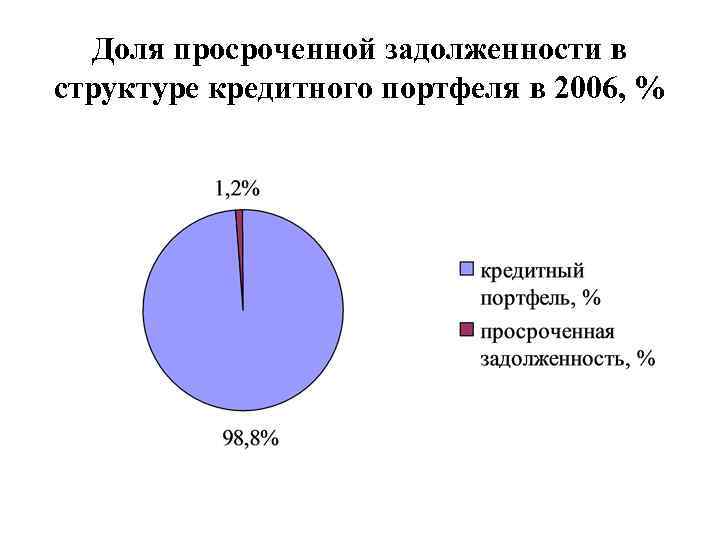 Доля просроченной задолженности в структуре кредитного портфеля в 2006, % 