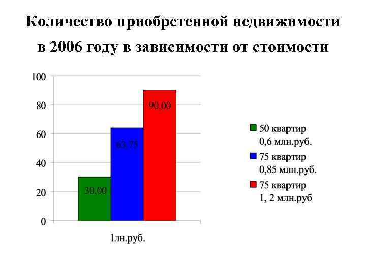 Количество приобретенной недвижимости в 2006 году в зависимости от стоимости 