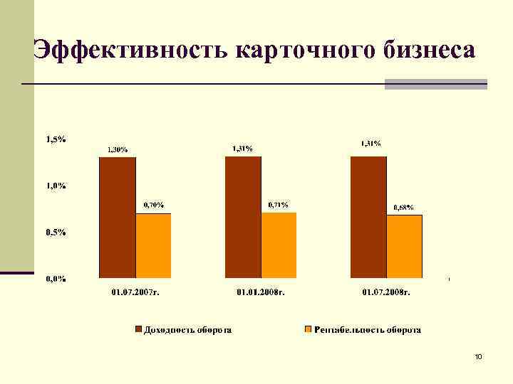 Эффективность карточного бизнеса 10 